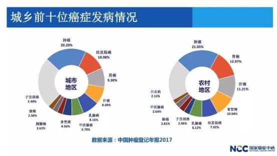 院士共议：将早期筛查列入防癌国策